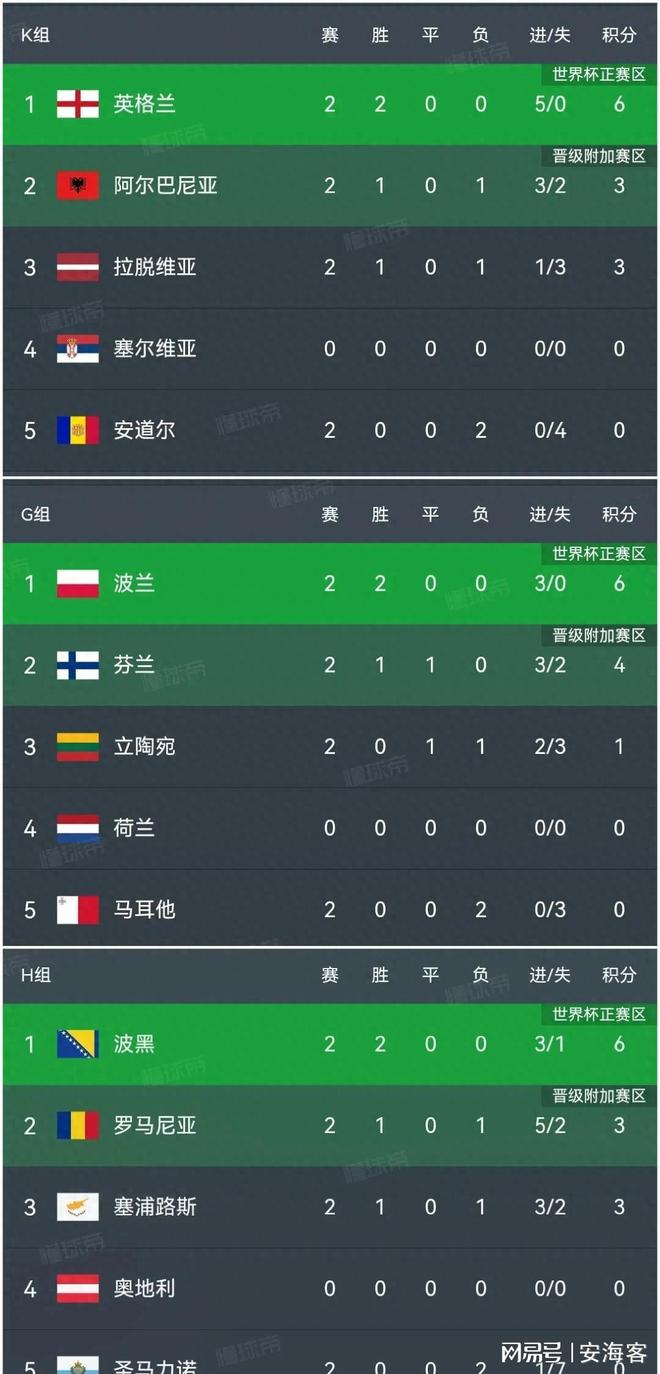 包含英格兰击败阿尔巴尼亚，扩大小组领先优势的词条