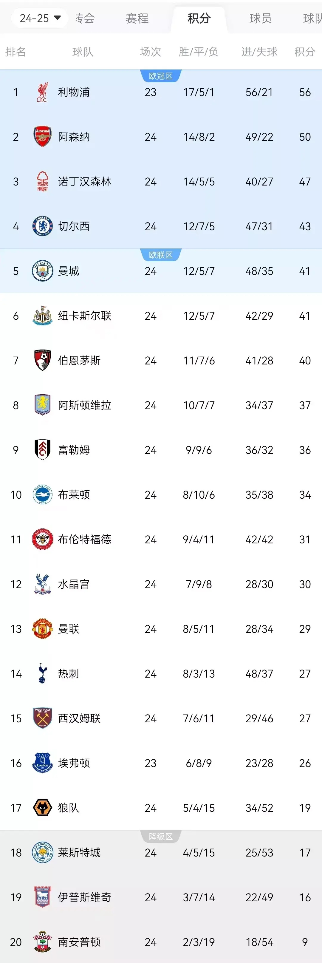 关于英超球队排名变动激烈，领先优势逐渐缩小的信息